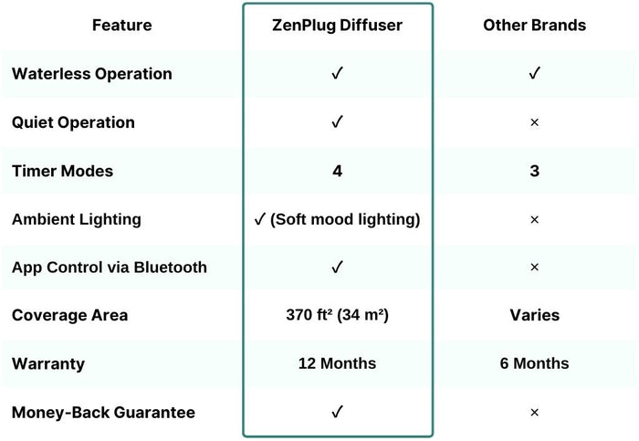 ZenPlug Smart Diffuser – Waterless Plug-In for Luxury Fragrance Oils